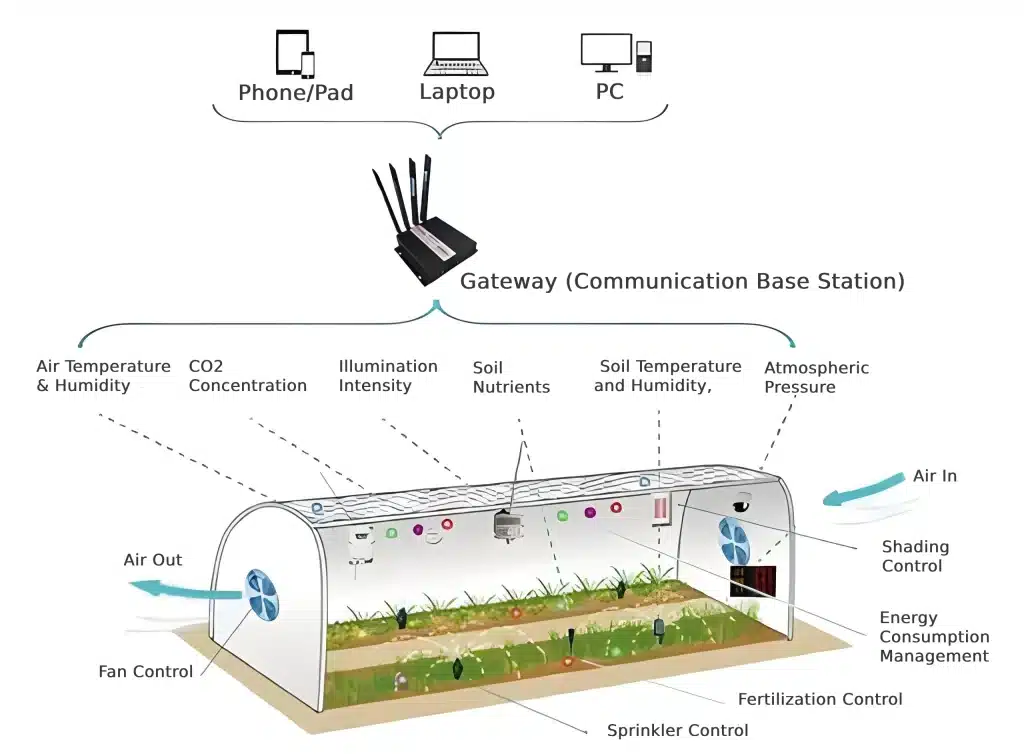 Commercial Smart Greenhouse