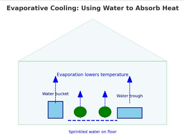 Cooling greenhouse - using water evaporative to absorb heat