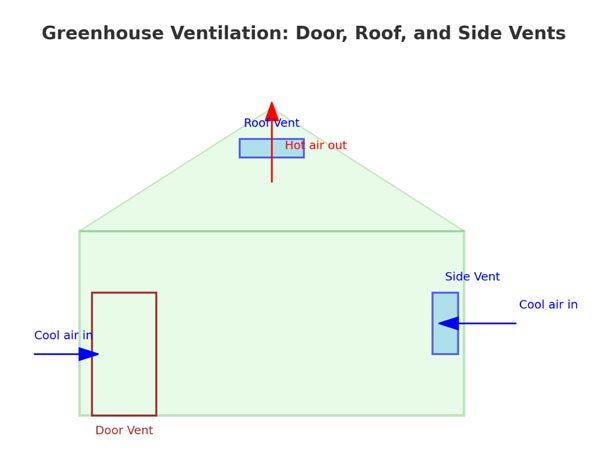 Standard Vent Options for Commercial Greenhouses