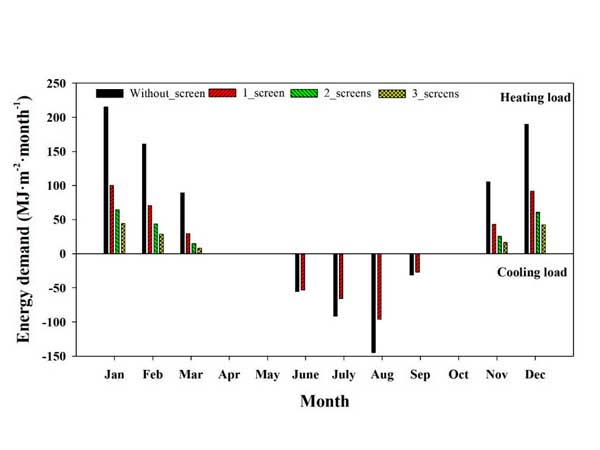 Comparison of heating and cooling loads in a multi-span greenhouse using different combinations of thermal and shading screens.