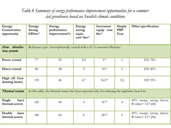 Summary of energy performance improvement opportunities for a commercial greenhouse based on Swedish climate conditions